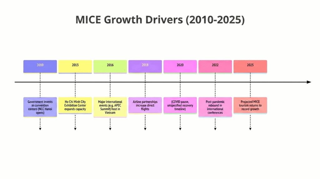 mice tourism in vietnam growth timeline 2010 2025.png